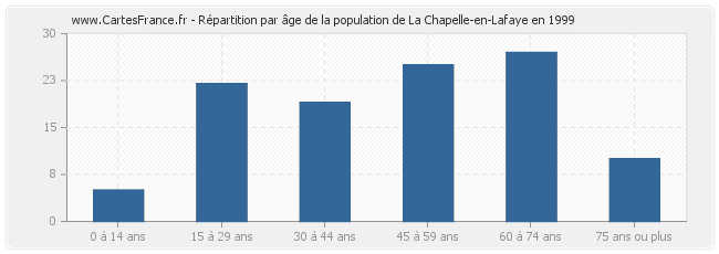 Répartition par âge de la population de La Chapelle-en-Lafaye en 1999